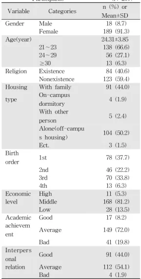 Table 1. General Characteristics of the Participants (N=207) Variable Categories n (%) or Mean±SD Gender Male 18 (8.7) Female 189 (91.3) Age(year) 24.31±3.85 21∼23 138 (66.6) 24∼29 56 (27.1) ≥30 13 (6.3) Religion Existence 84 (40.6) Nonexistence 123 (59.4)