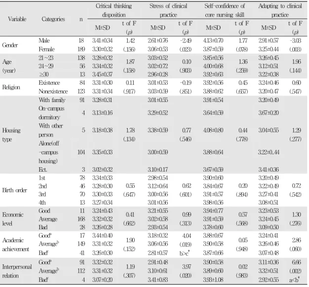Table 3. Critical Thinking Disposition, Stress of Clinical Practice, Self-confidence of Core Nursing Skill and Adapting to Clinical practice by General Characteristics of the Participants