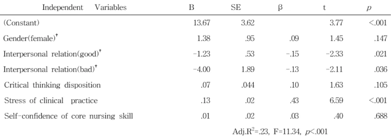 Table 5. Factors Influencing Adapting to Clinical practice (N=207)