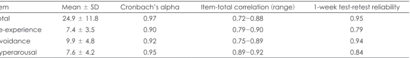 Table 4. Results from factor analysis of the PTSD Checklist