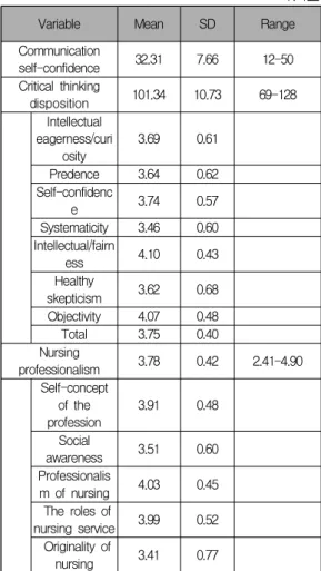 Table 2. The degree of communication self-confidence, critical thinking d isposition and nursing professionalism