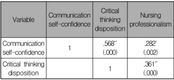 Table 3. Correlation of communication self-confidence, critical thinking d isposition , nursing professionalism, nursing satisfaction and grade point average
