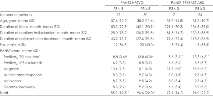 Table 2. Pearson’s correlation between PANSS and HPSVQ in the patients with schizophrenia HPSVQ PANSSPositivein (P3 included) Positive ex(P3