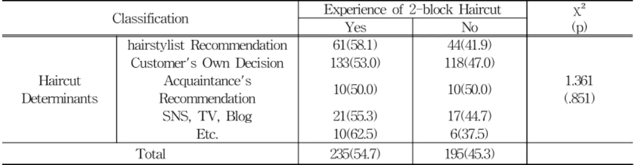 Table 4. Satisfaction with 2-block Haircut