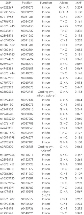 Table 2. Characteristics of the 43 SNPs of ANK3
