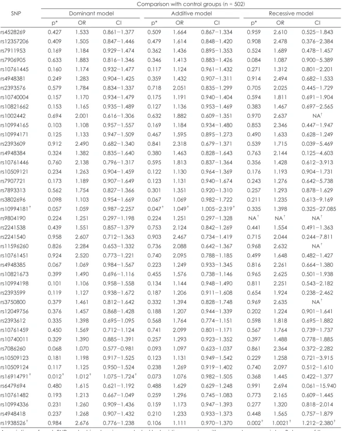 Table 3. The result of association test for selected ANK3 SNPs and schizophrenia under each genetic model         SNP