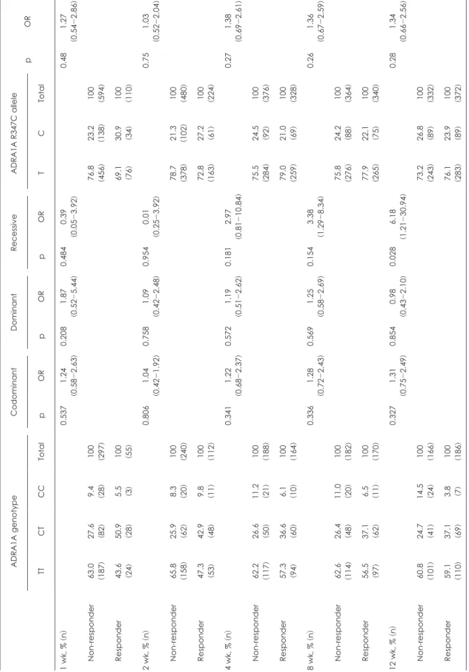 Table 2. Association analysis of ADRA1A R347C with mirtazapine treatment response in patients with MDD ADRA1A genotypeCodominantDominantRecessiveADRA1A R347C allele pOR TTCTCCTotalpORpORpORTCTotal 1 wk, %  (n)0.5371.24 (0.58-2.63)0.2081.87(0.52-5.44)0.4840
