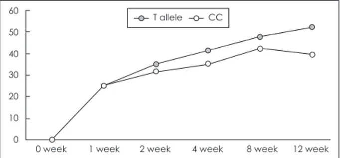 Fig. 2. Percentile decline of HAMD-17 scores with mirtazapine  treatment. CC homozygotes vs