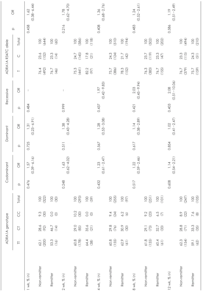 Table 3. Association analysis of ADRA1A R347C with remission to mirtazapine treatment in patients with MDD ADRA1A genotypeCodominantDominantRecessiveADRA1A R347C allele pOR TTCTCCTotalpORpORpORTCTotal 1 wk, % (n)0.4761.57 (0.39-6.16)0.7251.31(0.23-6.91)0.4