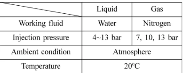 Table 1 Experimental conditions Liquid Gas Working fluid Water Nitrogen Injection pressure 4~13 bar 7, 10, 13 bar Ambient condition Atmosphere