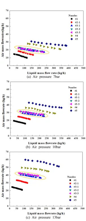 Fig. 4 Liquid mass flowrate according to air mass flow- flow-rate (Liquid pressure 4 bar to 13 bar)