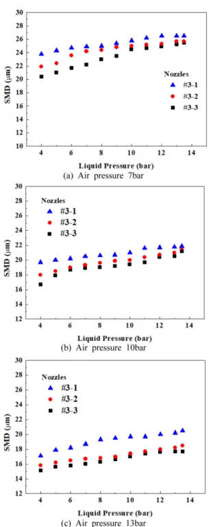 Fig. 5 SMD according to liquid pressure in mixing cham- cham-ber length (Liquid pressure 4 bar to 13 bar)