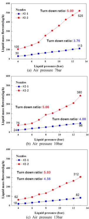 Fig. 7 Liquid mass flowrate according to liquid pressure in d a /d w(13)