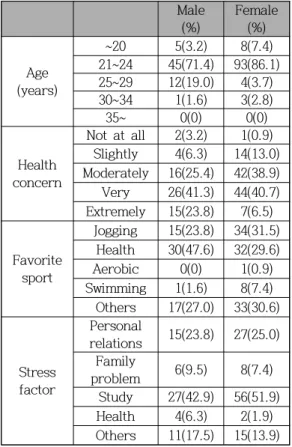 Table 1. General characteristic of subjects