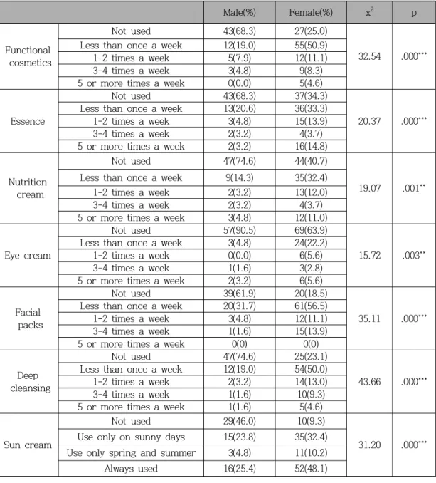 Table 3. Cosmetics usage status according to gender in college students