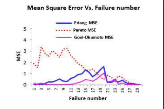 Table 2. Parameter estimation of the each model and  ,  