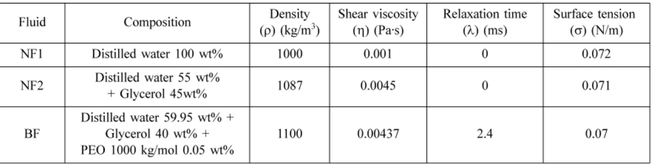 Table 1 Test fluid conditions (8) Fluid Composition Density