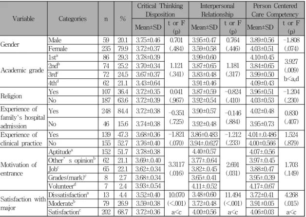 Table 1. Critical Thinking Disposition, Interpersonal Relationship and Person Centered Care Competency by General Characteristics                                                                                                        
