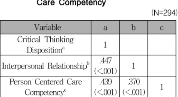 Table 3. Correlation of Critical Thinking Disposition, Interpersonal