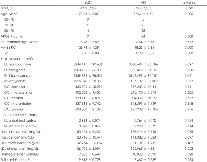Table 2. The clinical characteristics of aMCI, AD subjects