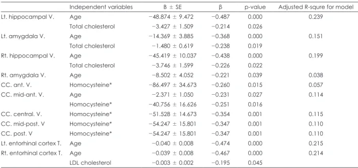 Table 5. Associations of ROI-volume &amp; ROI-cortical thickness with selected variables by multiple linear regression analyses