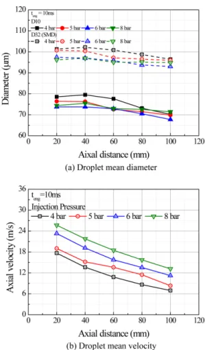 Fig. 6 Droplet diameter and velocity distribution of urea spray for various injection pressure