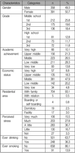 Table 1. Participants’ characteristics (N=749)