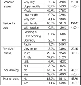 Table 3. Differences in experience sexual intercourse by participants’ characteristics 4