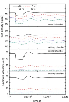 Fig. 13 Injection rate at difference temperature