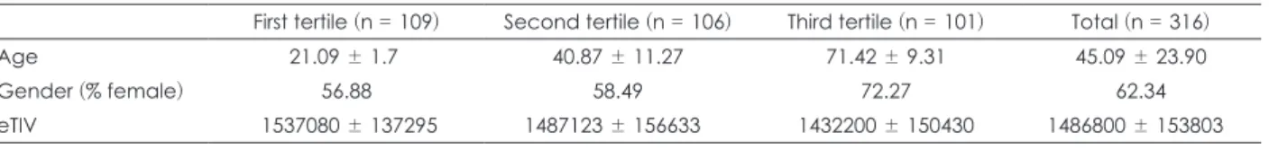 Table 1. Demographics of participants among groups determined by age tertile