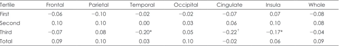 Table 3. Correlation coefficients (tau) between gender (male = 1, female = 0) and cortical thicknesses