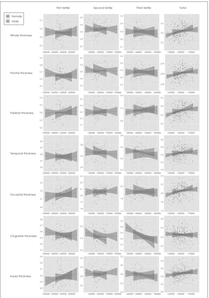 Fig. 2. Thickness changes according to eTIV in different age groups. eTIV : estimated total intracranial volume.