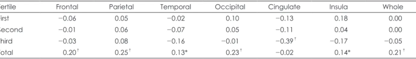 Table 4. Correlation coefficients (r) between eTIV and cortical thicknesses
