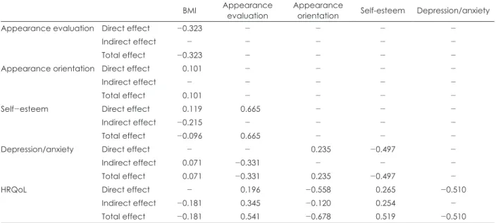 Table 5. Analysis on model fit of structural equation modeling
