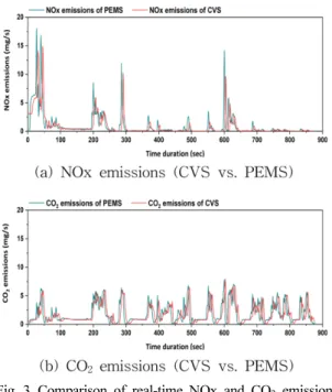 Fig. 5 Trip distance for each RDE routes