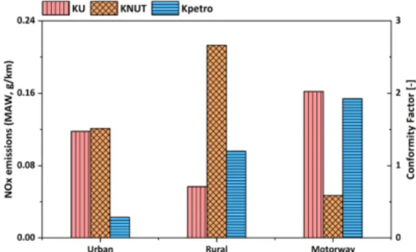 Fig. 7 Trip duration for each RDE tests