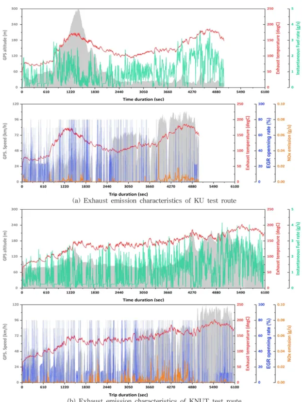 Fig. 9 Real-time of GPS. altitude and speed, Exhaust temperature, EGR opening rate, NOx emissions and Fuel rate on Kpetro test route under driver A