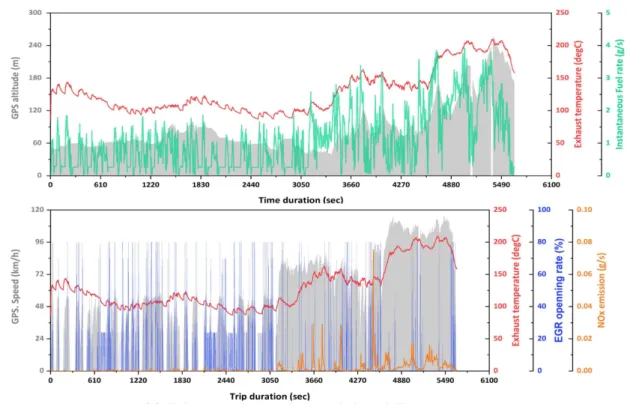 Fig. 10 NOx emissions for driving style under KNUT route