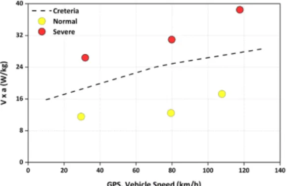 Fig. 12 Impact CO 2  emissions for driving style