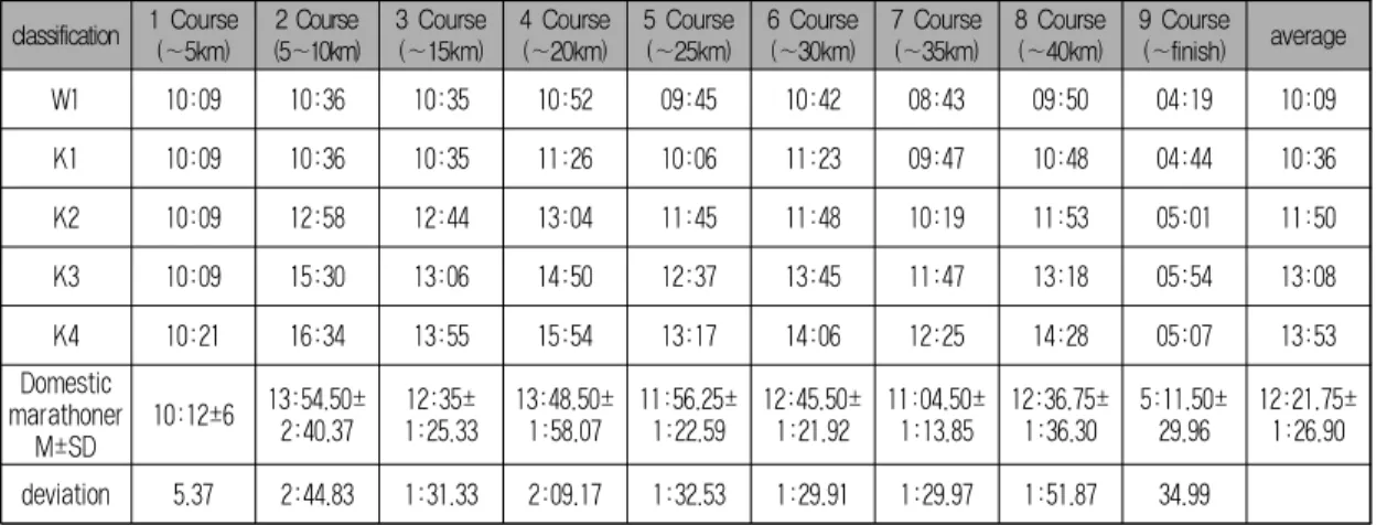 Table 4. Compare negative split and positive split