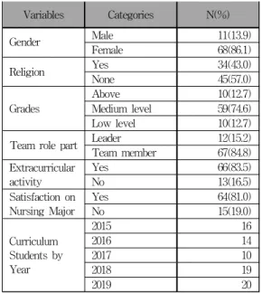Table 3. Differences in self-Oriented learning ability, problem solving ability, and major satisfaction of nursing students before and after social-related curriculum related to convergence classes (N=79)