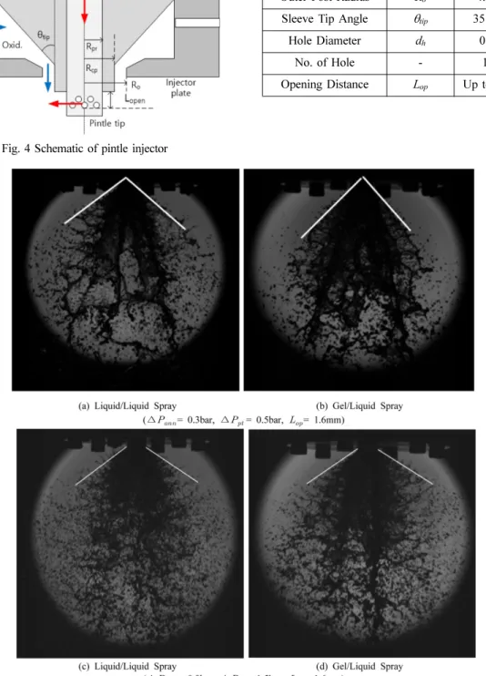Fig. 5 Comparison of liquid/liquid spray and gel/liquid spray at various injection pressure