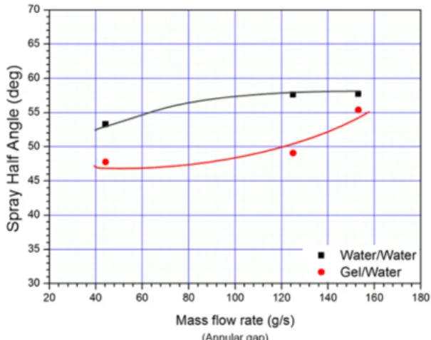 Fig. 6 Spray half angle depending on mass flow rate of simulants