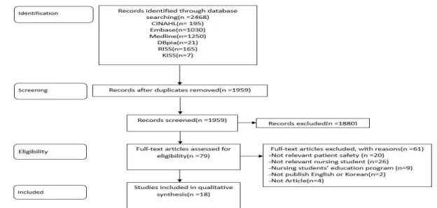 Fig.  2.  Forest  plot  of  the  effects  of  attitudeFig.  1.  Flow  Diagram