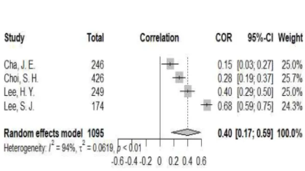 Fig.  3.  Forest  plot  of  the  effects  of  confidence