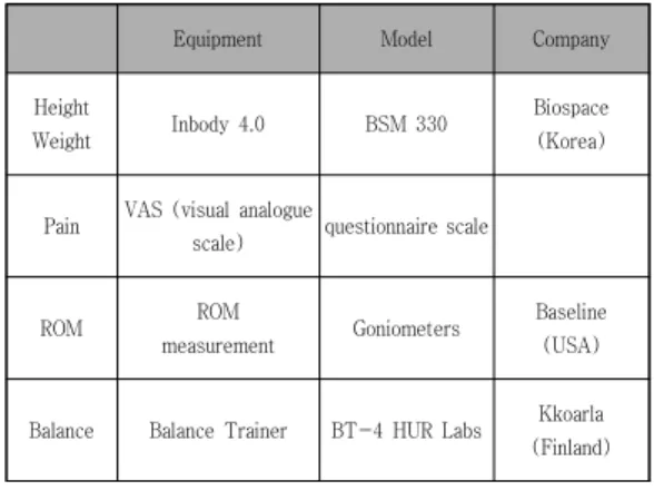 Table 1. Measuring devices and research equipments