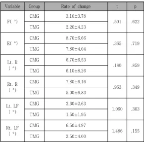 Table  5.    Comparison  of  cervical  range  of  motion  within  the  groups