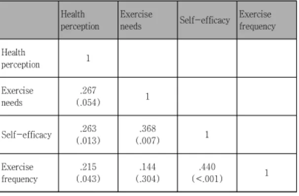 Table  2.  Degree  of  exercise  needs,  exercise  self-efficacy  &amp;  health  perception