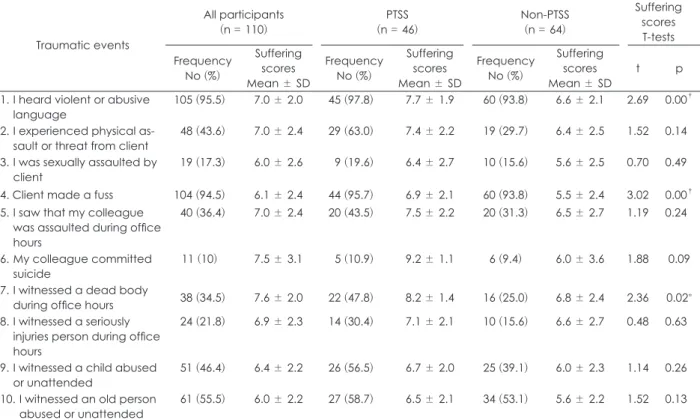 Fig. 1. Frequency (A) and mean suffering scores (B) of duty-related traumatic events. 