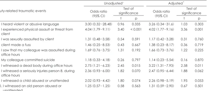 Table 4. Correlation coefficients between psychopathology and stress coping strategies (n = 110) Active coping  strategy Subtype Passive coping strategy SubtypeProblem-focused 